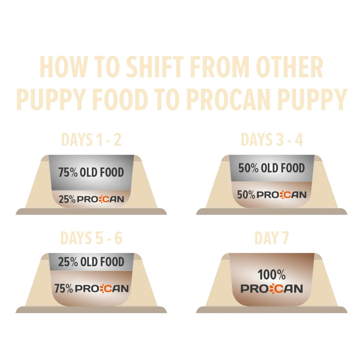 Procan Puppy Food 15kg